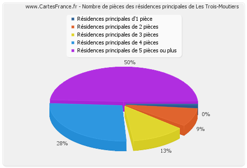 Nombre de pièces des résidences principales de Les Trois-Moutiers